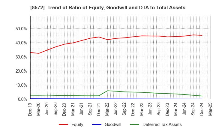8572 ACOM CO.,LTD.: Trend of Ratio of Equity, Goodwill and DTA to Total Assets