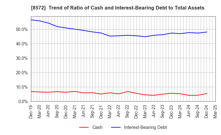 8572 ACOM CO.,LTD.: Trend of Ratio of Cash and Interest-Bearing Debt to Total Assets