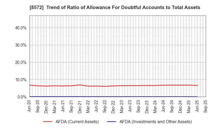 8572 ACOM CO.,LTD.: Trend of Ratio of Allowance For Doubtful Accounts to Total Assets