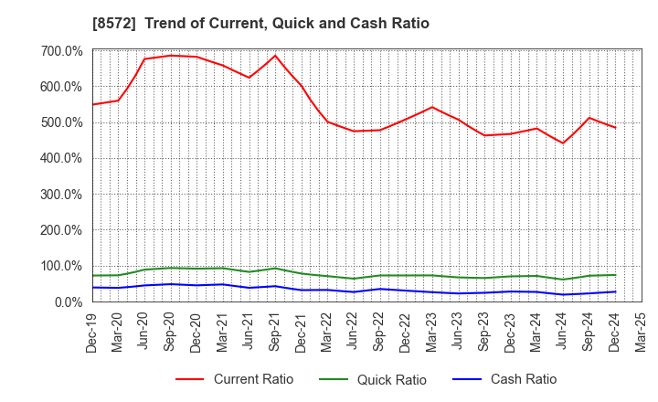 8572 ACOM CO.,LTD.: Trend of Current, Quick and Cash Ratio