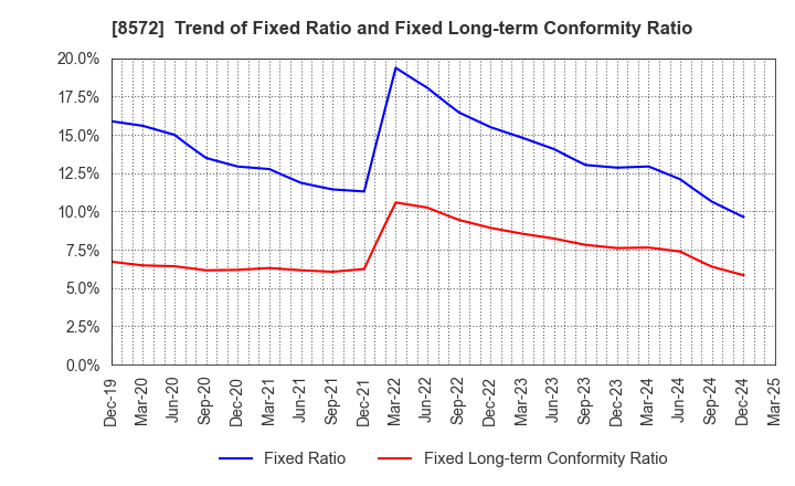 8572 ACOM CO.,LTD.: Trend of Fixed Ratio and Fixed Long-term Conformity Ratio