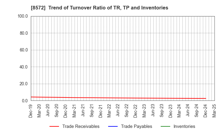 8572 ACOM CO.,LTD.: Trend of Turnover Ratio of TR, TP and Inventories