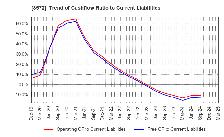 8572 ACOM CO.,LTD.: Trend of Cashflow Ratio to Current Liabilities