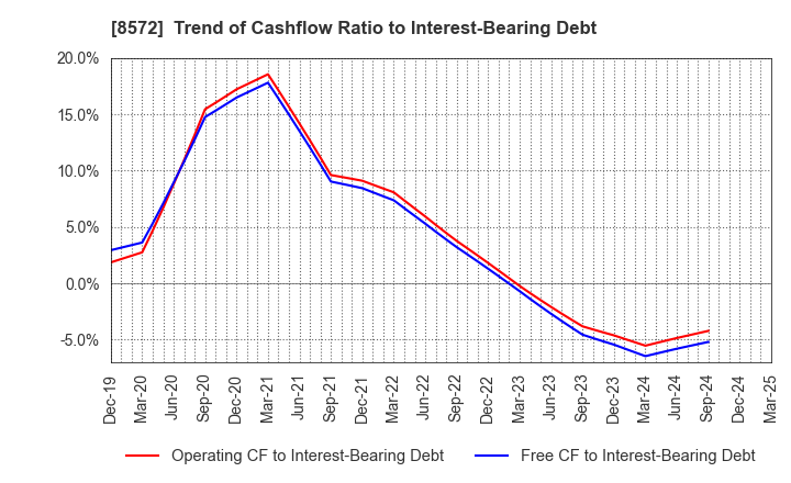 8572 ACOM CO.,LTD.: Trend of Cashflow Ratio to Interest-Bearing Debt