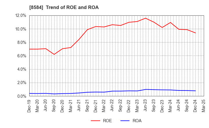 8584 JACCS CO.,LTD.: Trend of ROE and ROA