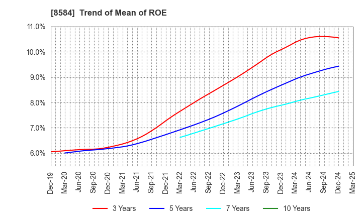 8584 JACCS CO.,LTD.: Trend of Mean of ROE