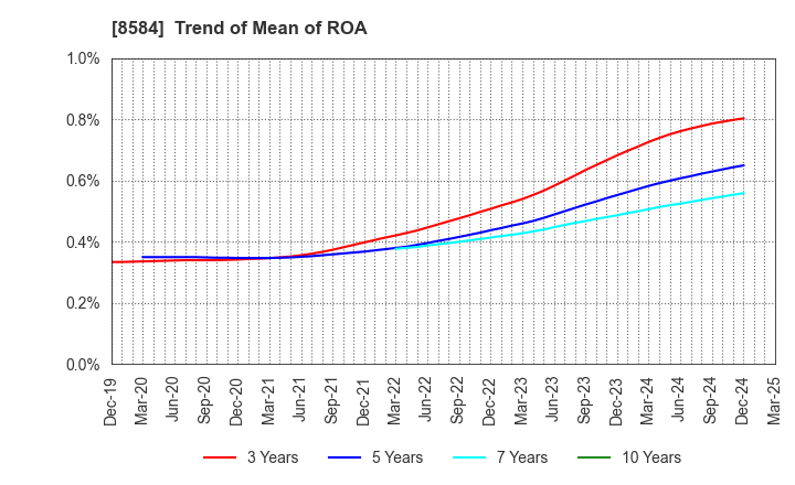 8584 JACCS CO.,LTD.: Trend of Mean of ROA