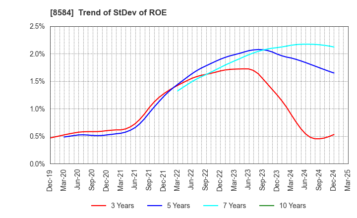 8584 JACCS CO.,LTD.: Trend of StDev of ROE