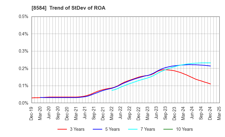 8584 JACCS CO.,LTD.: Trend of StDev of ROA