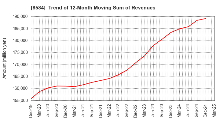 8584 JACCS CO.,LTD.: Trend of 12-Month Moving Sum of Revenues