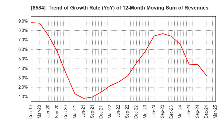 8584 JACCS CO.,LTD.: Trend of Growth Rate (YoY) of 12-Month Moving Sum of Revenues
