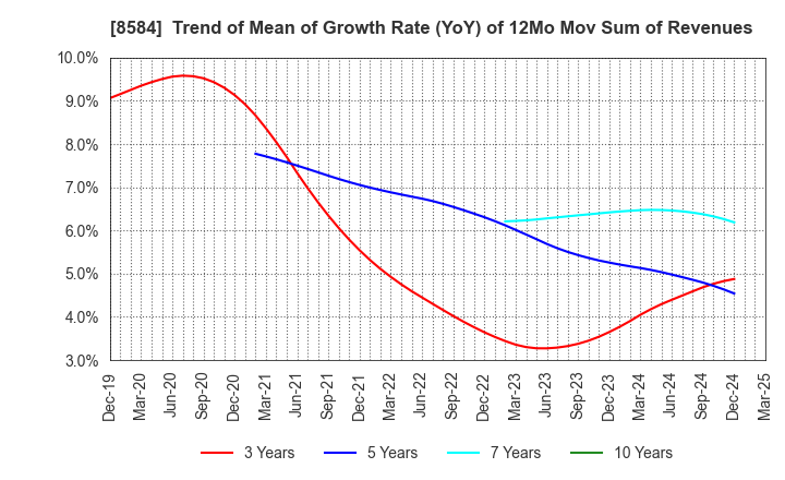 8584 JACCS CO.,LTD.: Trend of Mean of Growth Rate (YoY) of 12Mo Mov Sum of Revenues