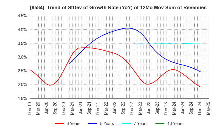 8584 JACCS CO.,LTD.: Trend of StDev of Growth Rate (YoY) of 12Mo Mov Sum of Revenues