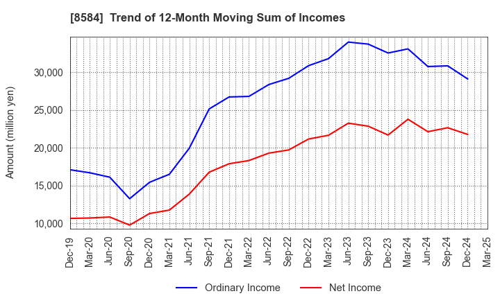 8584 JACCS CO.,LTD.: Trend of 12-Month Moving Sum of Incomes