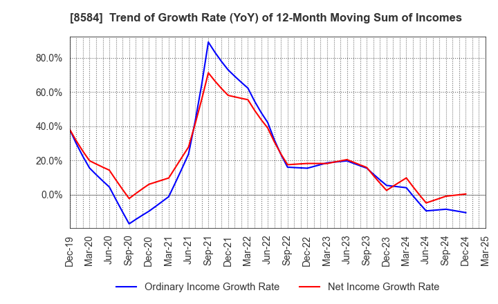 8584 JACCS CO.,LTD.: Trend of Growth Rate (YoY) of 12-Month Moving Sum of Incomes