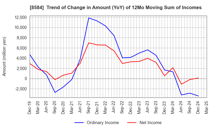 8584 JACCS CO.,LTD.: Trend of Change in Amount (YoY) of 12Mo Moving Sum of Incomes