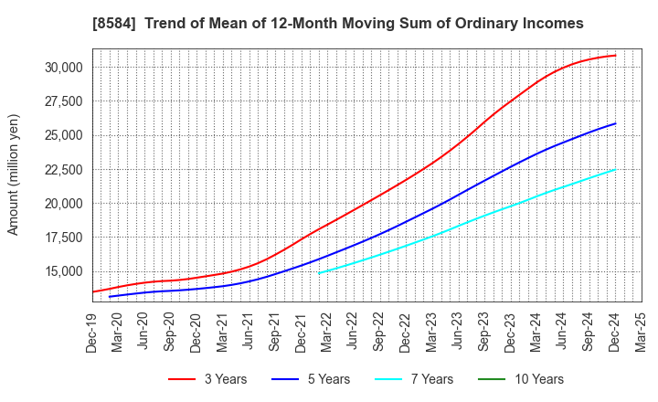 8584 JACCS CO.,LTD.: Trend of Mean of 12-Month Moving Sum of Ordinary Incomes