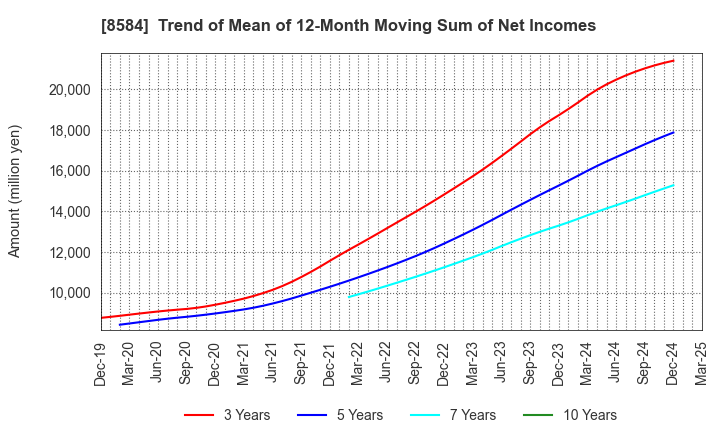 8584 JACCS CO.,LTD.: Trend of Mean of 12-Month Moving Sum of Net Incomes