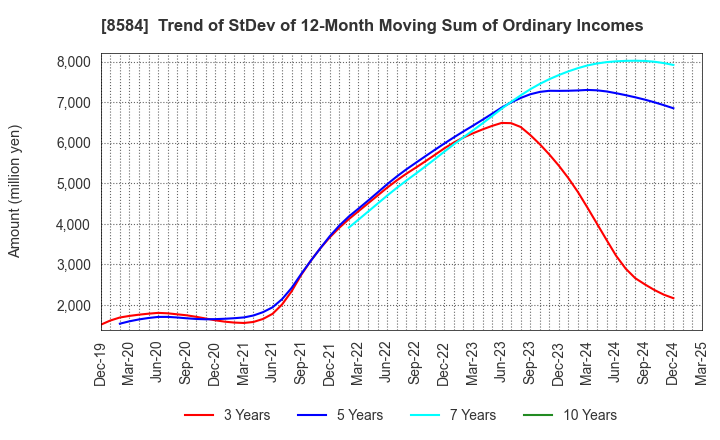 8584 JACCS CO.,LTD.: Trend of StDev of 12-Month Moving Sum of Ordinary Incomes