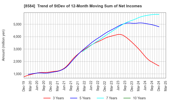 8584 JACCS CO.,LTD.: Trend of StDev of 12-Month Moving Sum of Net Incomes