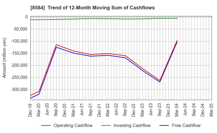8584 JACCS CO.,LTD.: Trend of 12-Month Moving Sum of Cashflows