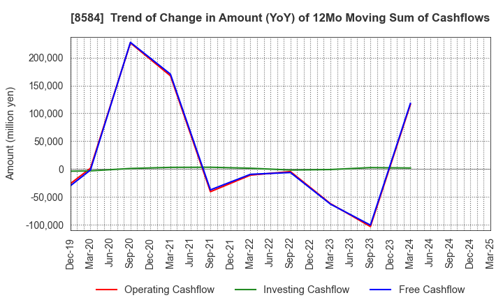8584 JACCS CO.,LTD.: Trend of Change in Amount (YoY) of 12Mo Moving Sum of Cashflows