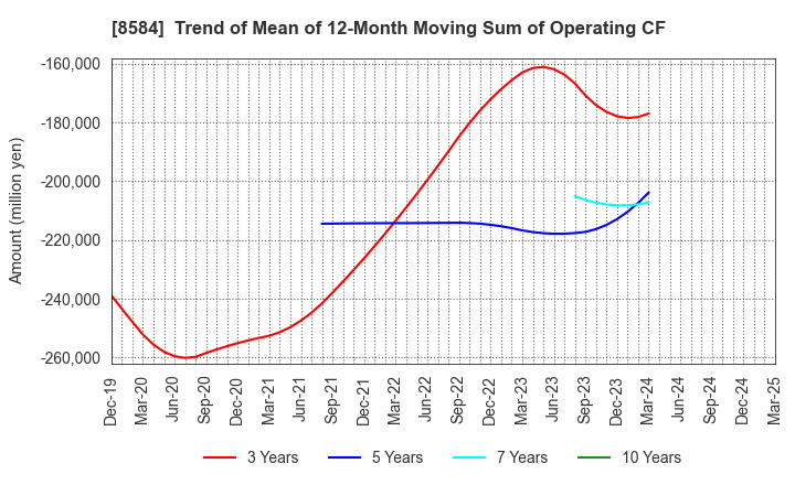8584 JACCS CO.,LTD.: Trend of Mean of 12-Month Moving Sum of Operating CF