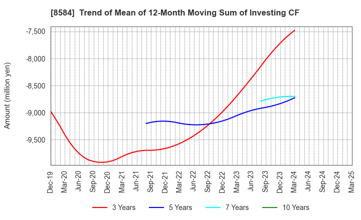 8584 JACCS CO.,LTD.: Trend of Mean of 12-Month Moving Sum of Investing CF