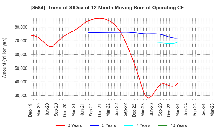8584 JACCS CO.,LTD.: Trend of StDev of 12-Month Moving Sum of Operating CF