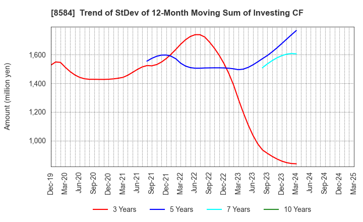 8584 JACCS CO.,LTD.: Trend of StDev of 12-Month Moving Sum of Investing CF