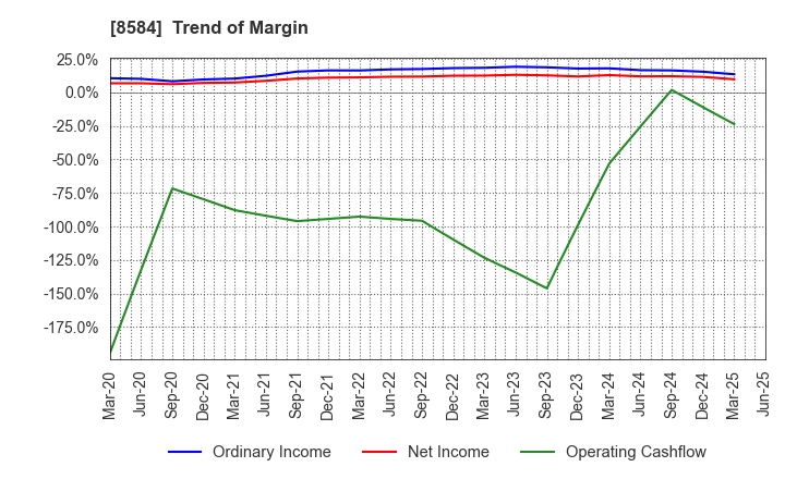 8584 JACCS CO.,LTD.: Trend of Margin
