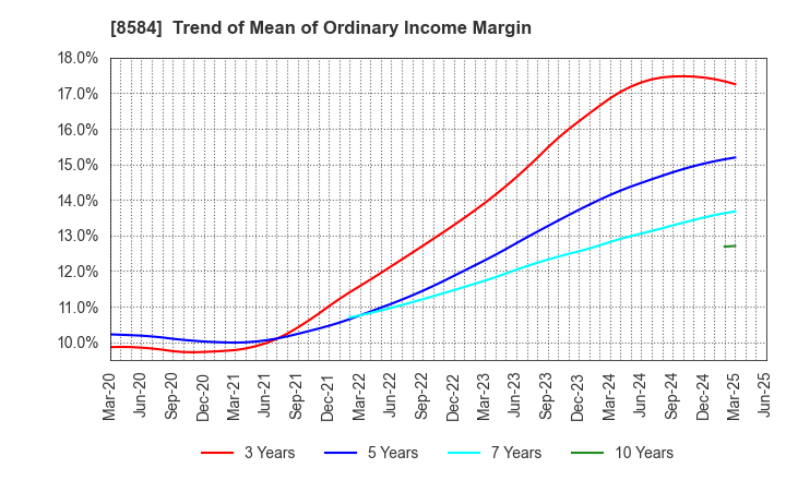 8584 JACCS CO.,LTD.: Trend of Mean of Ordinary Income Margin