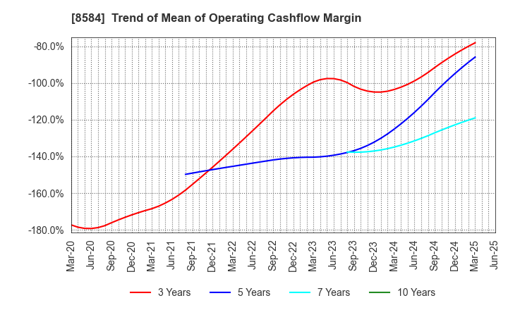 8584 JACCS CO.,LTD.: Trend of Mean of Operating Cashflow Margin