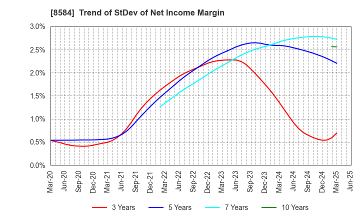8584 JACCS CO.,LTD.: Trend of StDev of Net Income Margin