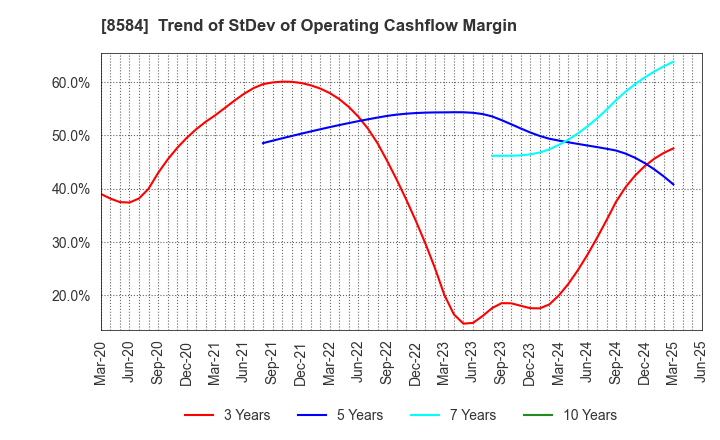 8584 JACCS CO.,LTD.: Trend of StDev of Operating Cashflow Margin