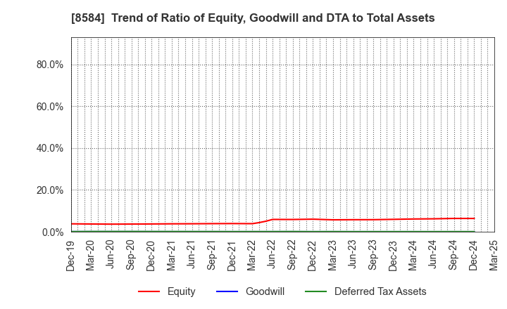 8584 JACCS CO.,LTD.: Trend of Ratio of Equity, Goodwill and DTA to Total Assets