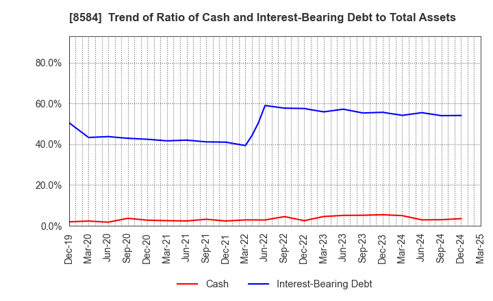 8584 JACCS CO.,LTD.: Trend of Ratio of Cash and Interest-Bearing Debt to Total Assets