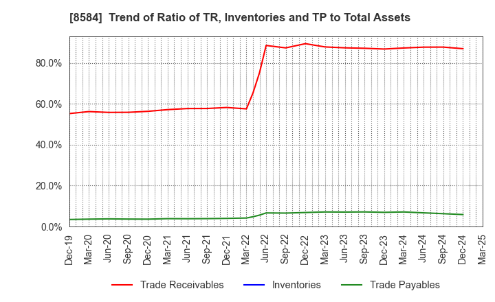 8584 JACCS CO.,LTD.: Trend of Ratio of TR, Inventories and TP to Total Assets