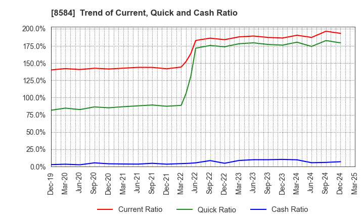 8584 JACCS CO.,LTD.: Trend of Current, Quick and Cash Ratio
