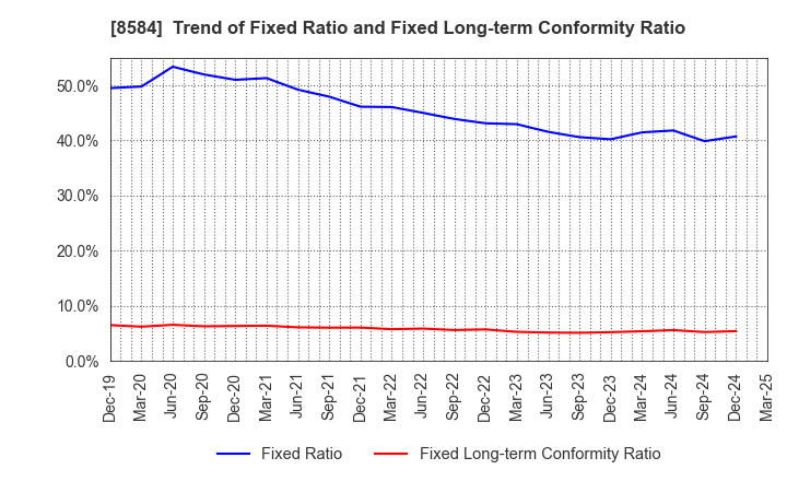 8584 JACCS CO.,LTD.: Trend of Fixed Ratio and Fixed Long-term Conformity Ratio