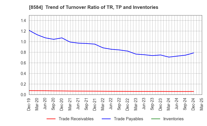 8584 JACCS CO.,LTD.: Trend of Turnover Ratio of TR, TP and Inventories