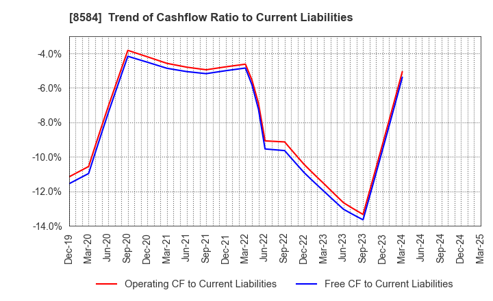 8584 JACCS CO.,LTD.: Trend of Cashflow Ratio to Current Liabilities
