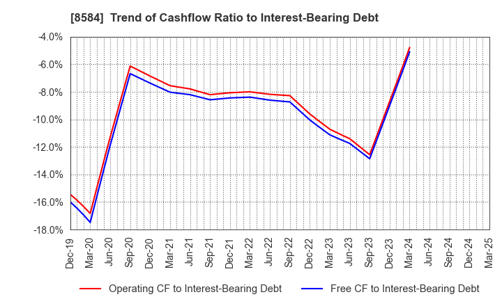 8584 JACCS CO.,LTD.: Trend of Cashflow Ratio to Interest-Bearing Debt