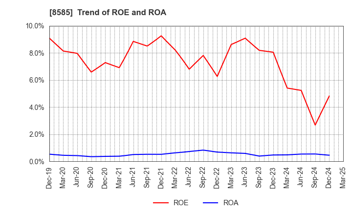 8585 Orient Corporation: Trend of ROE and ROA
