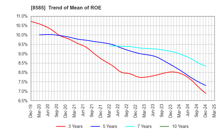 8585 Orient Corporation: Trend of Mean of ROE