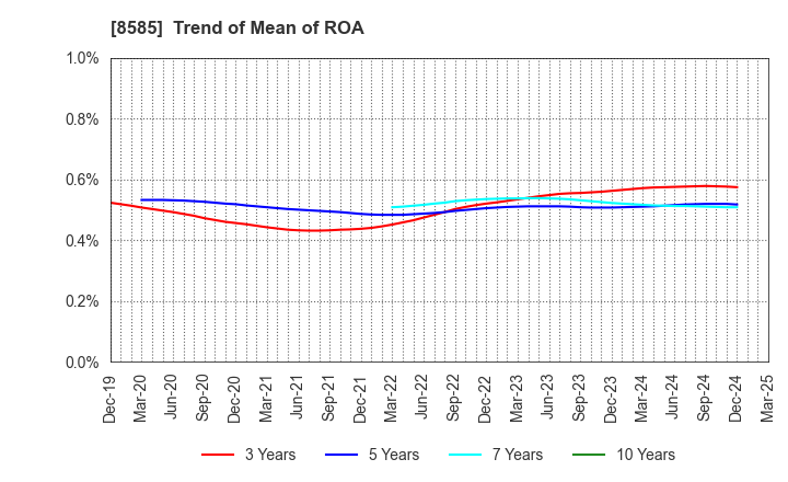 8585 Orient Corporation: Trend of Mean of ROA