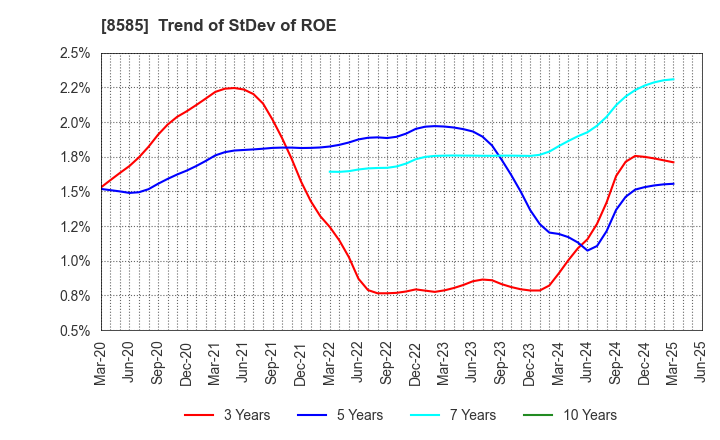 8585 Orient Corporation: Trend of StDev of ROE