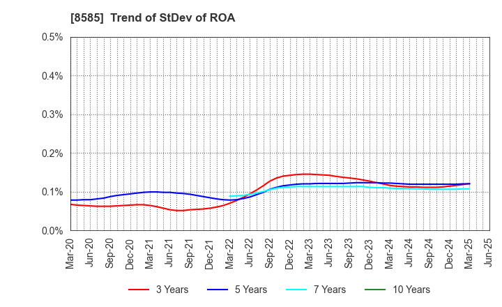 8585 Orient Corporation: Trend of StDev of ROA