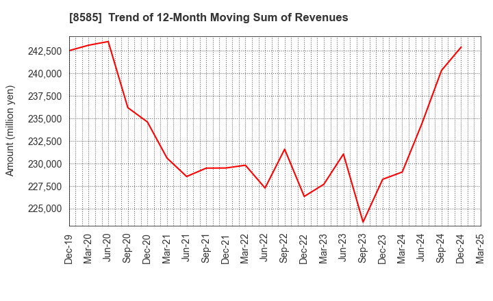 8585 Orient Corporation: Trend of 12-Month Moving Sum of Revenues