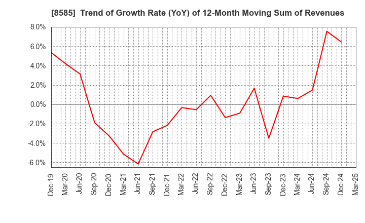 8585 Orient Corporation: Trend of Growth Rate (YoY) of 12-Month Moving Sum of Revenues